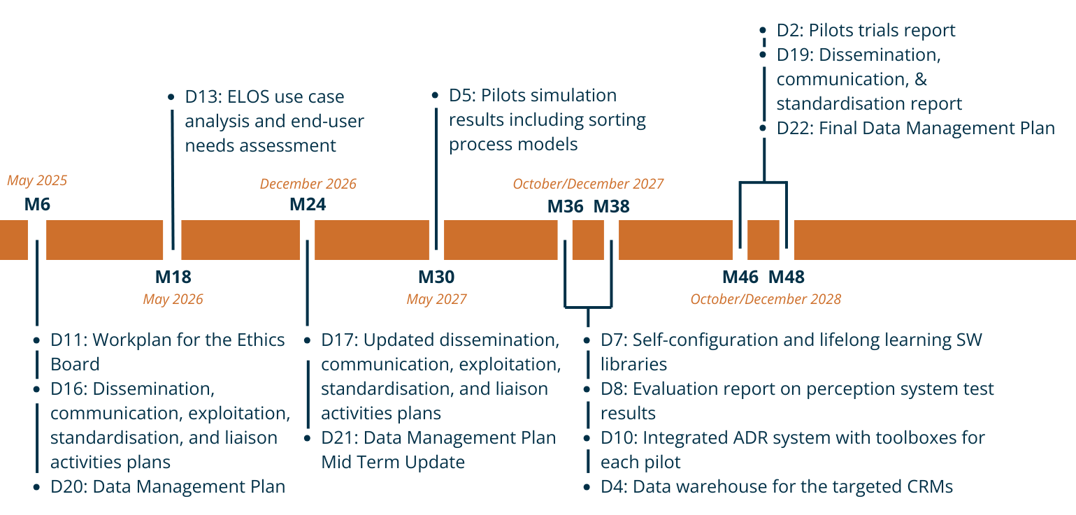 WP6 Internal communication 5